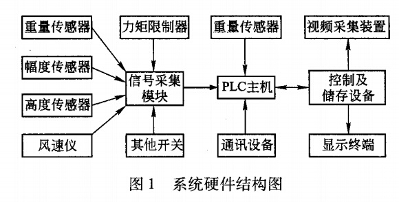 起重機安全監(jiān)控系統(tǒng)硬件結構圖